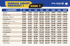 Surface Airlift Ordinary zone 1