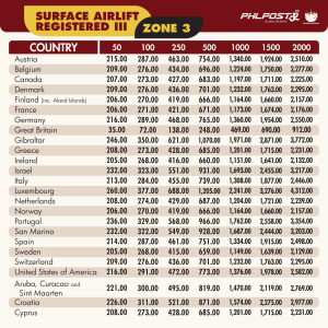 Surface Airlift Registered Parcel rates PHLPost