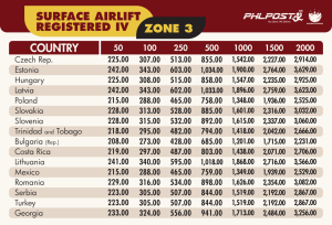 Surface Airlift Parcel Registered rates PHLPost