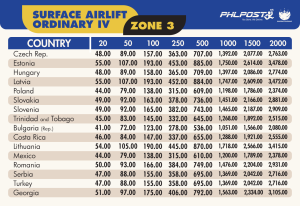 Surface Airlift Ordinary rates